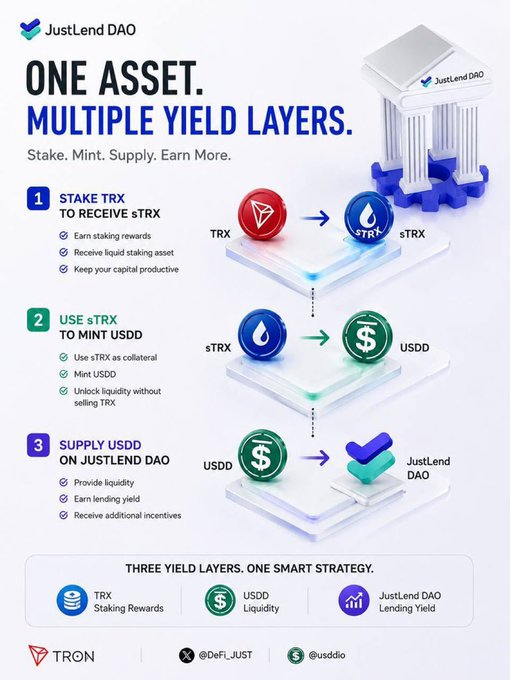 An infographic from JustLend DAO titled 'ONE ASSET. MULTIPLE YIELD LAYERS' explaining a three-step process to stake TRX for sTRX, mint USDD, and supply USDD on JustLend DAO, built on the TRON network.