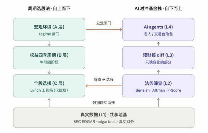 A diagram displays a chart titled "AI agents (L4)". This chart focuses on two different AI systems, where both systems are represented by two blue boxes with white borders and the numbers are displayed within these boxes. The labels for each system are provided in Chinese text below the diagram.
