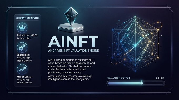 An infographic for 'AINFT - AI-Driven NFT Valuation Engine' displaying estimation inputs including Rarity Score 98/100, Engagement, and Market Behavior, with a Valuation Output range slider showing $X - $Y.