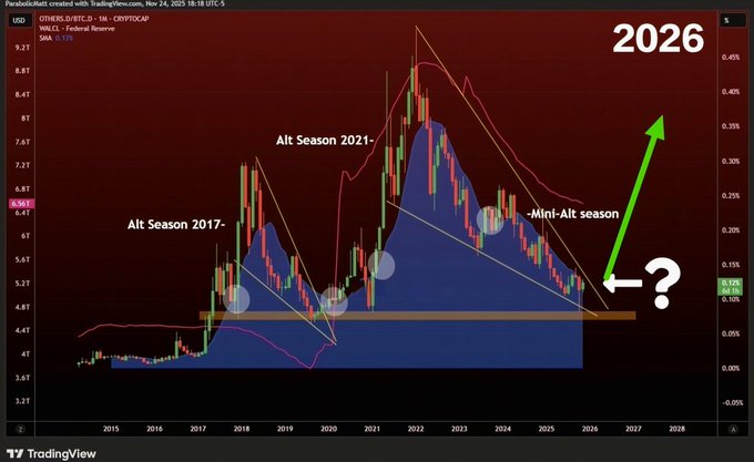 A TradingView chart of the OTHERS.D (BTC) index annotated with "Alt Season 2017," "Alt Season 2021," and a "Mini-Alt season" marker, showing a projected green arrow pointing upward toward "2026" from a key horizontal support level highlighted in tan. The image visually reinforces the post's bullish claim that a major altcoin season is imminent in 2026, with the chart's breakout arrow symbolizing the anticipated parabolic rally.