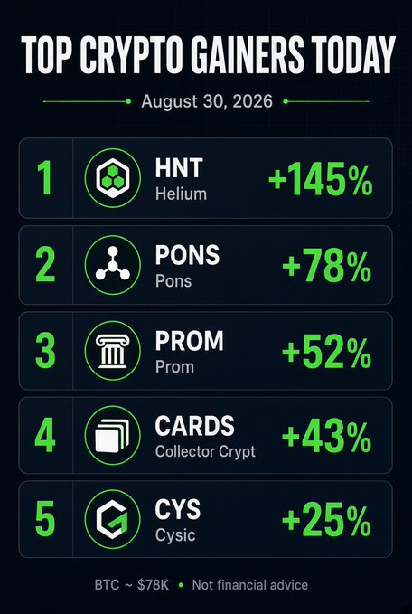 An infographic titled 'TOP CRYPTO GAINERS TODAY' dated August 30, 2026, listing HNT (Helium) +145%, PONS +78%, PROM +52%, CARDS (Collector Crypt) +43%, and CYS (Cysic) +25%, with a note that BTC is ~$78K.