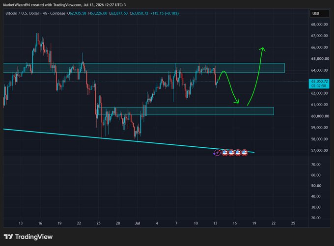 A Bitcoin (BTC/USD) 4-hour candlestick chart on Coinbase shows price currently at $63,050.72, with hand-drawn green arrows illustrating a projected move from the $61k support zone up toward $65k+, aligning with the post's bullish $61k → $65k+ outlook.