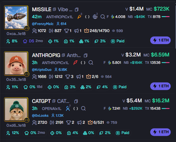 The image displays three token listings on what appears to be a cryptocurrency tracking platform: "MISSILE" ($1.4M V / $723K MC), "ANTHROPIG" ($3.2M V / $6.59M MC), and "CATGPT" ($5.4M V / $16.2M MC), each priced at 1 ETH. 

The post's point about ".long.xyz pairs hit much higher mcaps on barely any volume" is visually supported here—CATGPT, despite having the highest volume ($5.4M), only edges out MISSILE in market cap, while ANTHROPIG achieves a higher MC than its volume suggests, illustrating how these long.xyz domain tokens command inflated valuations relative to their trading activity.