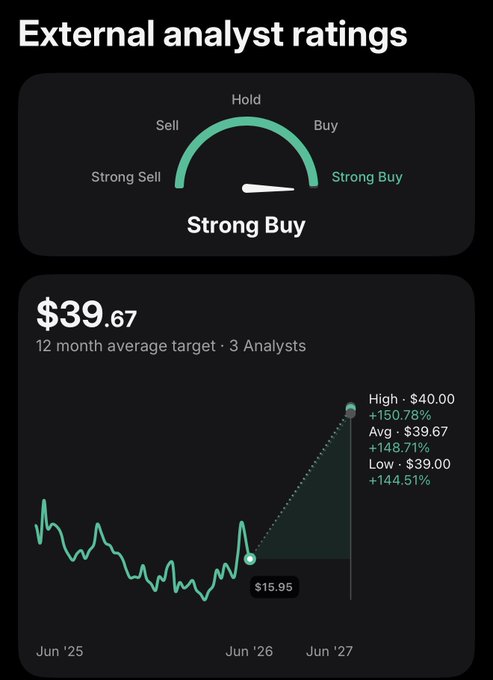 The image shows a graph with two lines, one representing the price of Bitcoin over time and another showing the average price of Bitcoin over that period. The graph indicates that the price of Bitcoin has been consistently increasing over time, while the average price is relatively stable. This information can be used by external analysts to evaluate the performance of Bitcoin as an investment or a currency.