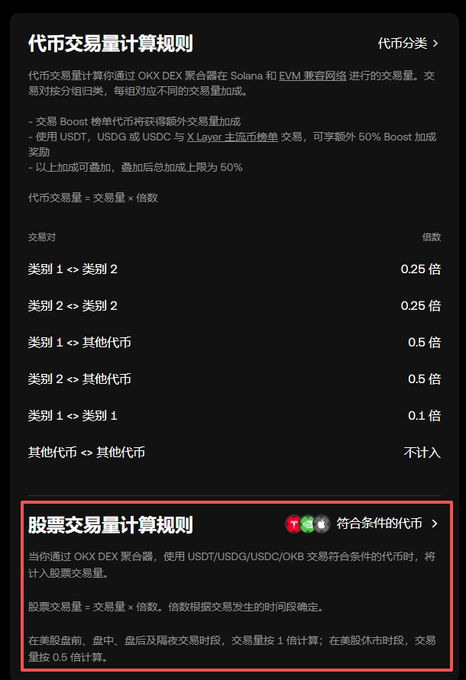 A Chinese-language informational graphic detailing trading volume calculation rules for 代币 (tokens) and 股票 (stocks) on OKX DEX, with multipliers based on trading pairs.