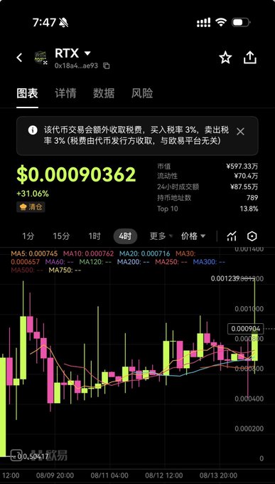 A mobile screenshot from the OKX exchange showing the RTX token (contract 0x18a4...ae93) trading at $0.00090362, up 31.06%, with market cap ¥597.33万 and 24h volume ¥87.55万. The 4-hour candlestick chart displays recent green price action near ¥0.000904, aligning with the post's claim that RTX is rallying.
