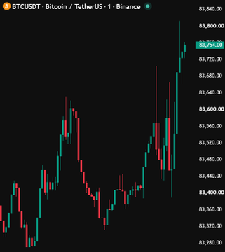 A cryptocurrency chart for BTCUSDT on Binance showing price movement between $3,280 and $3,840.