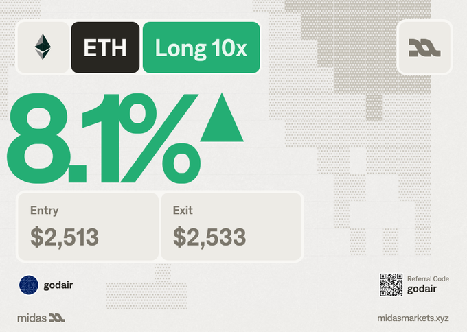 A trading chart from midasmarkets.xyz showing an ETH "Long 10x" position with an 8.1% gain, entry at $2,513 and exit at $2,533, under the referral code "godair".