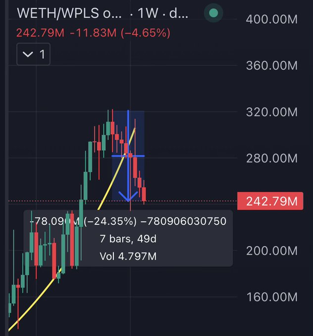 A candlestick chart of the WETH/WPLS trading pair on a 1W timeframe shows a 24.35% drop over 7 bars (49 days), with the current price at 242.79M, down 11.83M (-4.65%) — visually confirming the post's claim that Ethereum has lost ground to PulseChain over the past 7 weeks.