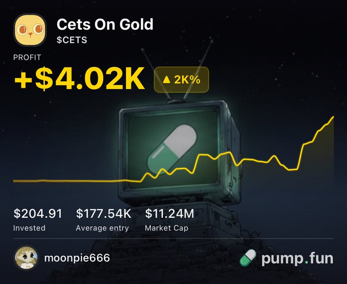 The image is a pump.fun portfolio display showing a position in "Cets On Gold" ($CETS) with a profit of +$4.02K (a 2K% gain) on a $204.91 investment, attributed to user "moonpie666." It visually supports the post's claim about making significant early gains on pump.fun, illustrating the author's point that substantial returns (2,000%+) are possible by being early and holding, rather than sizing in heavily.