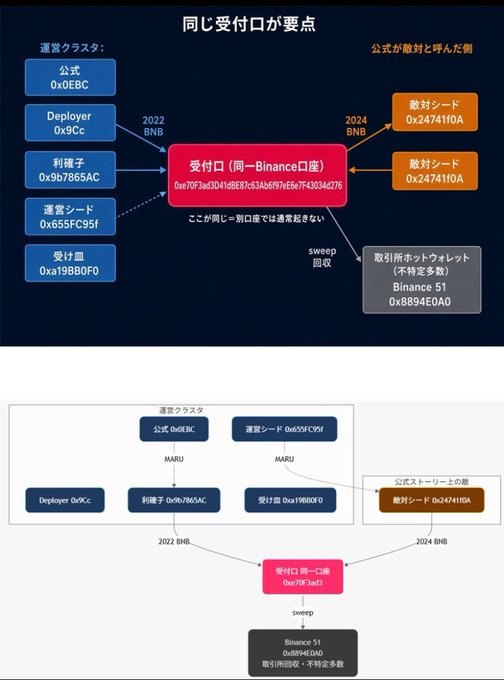 A Japanese technical diagram titled '同じ受付IDと要点' illustrating blockchain transaction flows with 2022 BNB and 2024 BNB addresses connecting through a central '受付' (reception) point to a Binance 51 hot wallet.