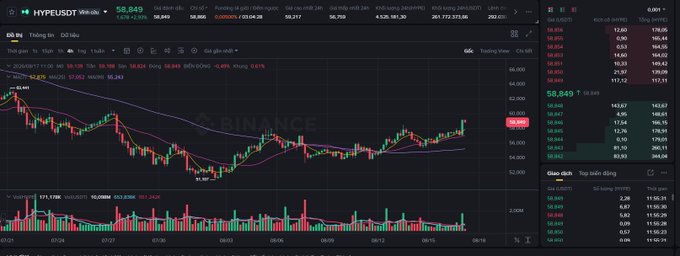A financial trading chart from Binance showing the HYPE/USDT pair trading on the Hyperliquid chain, displaying a candlestick chart with moving averages.