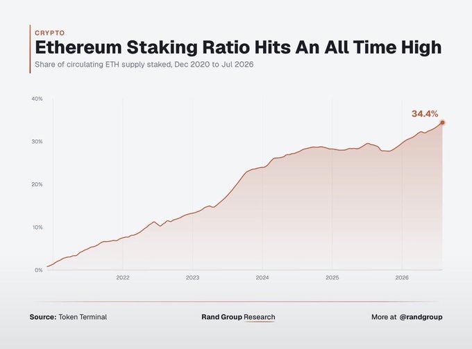 A line chart titled "Ethereum Staking Ratio Hits An All Time High" shows the share of circulating ETH supply staked rising steadily from near 0% in December 2020 to a record 34.4% by July 2026, supporting the bullish $ETH staking record claim.