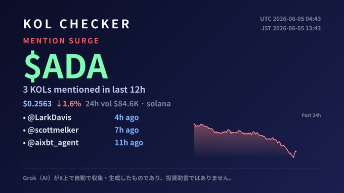 The image is a screenshot of a webpage where a graphic summary, which reads $ADA, is displayed at the top center. Below this text, there are some data tables with information about a cryptocurrency called "KOLADA", including details on its 3 KOLs and the price history over the last 12 hours. The table for this cryptocurrency shows that it was mentioned in 3 KOLs and has seen an average gain of 11.6% in the past 24 hours, but has also experienced a decline, with a red line representing the price going down during that time period. Additionally, a post on social media can be found below the image providing more context about the cryptocurrency market.