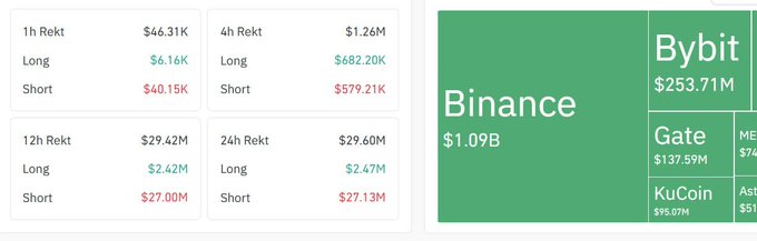 Crypto trading dashboard showing liquidation data with Binance leading at $1.09B, followed by Bybit ($253.71M), Gate ($137.59M), and KuCoin ($95.07M), alongside long/short liquidation figures across multiple timeframes.