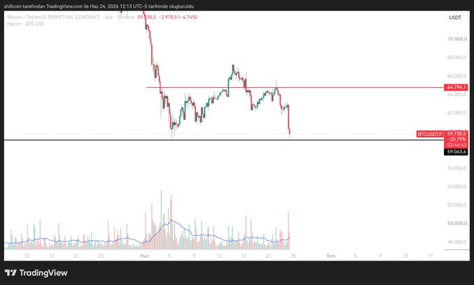 A TradingView chart of Bitcoin/USDT perpetual contract shows a sharp decline from ~$70,000 down to $59,653.65 (-4.74%), with price breaking below the $64,794 support level. The chart visually supports the poster's observation of Bitcoin's significant crash and their plan to wait for upward movement over the next 1-2 weeks.