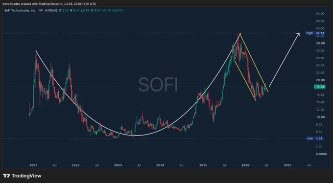 SoFi Technologies (SOFI) weekly chart showing a large rounded "cup" pattern with a breakout above the neckline at $18.24, with an annotation projecting a target near the previous all-time high of $32.73, indicating the bullish cup-and-handle formation is confirming on the weekly timeframe.