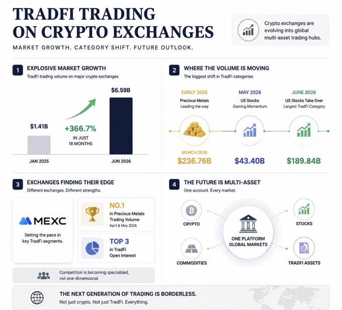 The image is a CoinGecko infographic titled "TRADFI TRADING ON CRYPTO EXCHANGES" highlighting explosive market growth from $1.41B in January 2025 to $6.59B in June 2026 (+366.7% in 18 months), category shifts where US Stocks overtook Precious Metals to reach $189.84B, and how exchanges like MEXC are leading in Precious Metals trading volume (No. 1, April–May 2026) and ranking Top 3 in TradFi Open Interest.

The graphic directly supports the post's thesis by visualizing how crypto exchanges are evolving into multi-asset trading hubs—not just for crypto, but for TradFi assets like stocks and commodities, signaling that the future of trading is borderless.