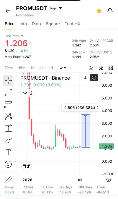 The image shows a cryptocurrency chart for PROMUSDT on Binance with a last price of 1.206 and a time frame of 1 week, consistent with the post's mention of a "beautiful chart" and "holding well." Based on the chart's pattern, the post suggests a "double bottom" formation.