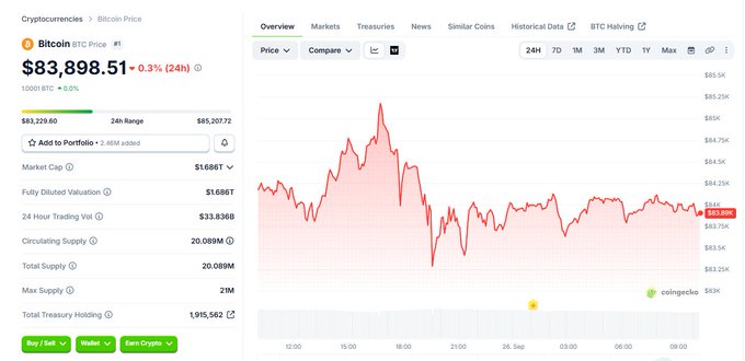 A CoinGecko price tracker shows Bitcoin (BTC) trading at $83,898.51, up 0.3% over 24 hours, with a market cap of $1.686T and 20.089M coins in circulating supply. The accompanying chart reflects the post's observation of Bitcoin's mixed signals—showing notable volatility with a sharp peak earlier in the day before settling into a relatively flat, range-bound pattern near current levels, illustrating the "strength and pressure" dynamic mentioned.