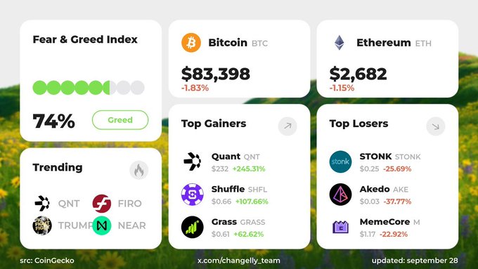 A cryptocurrency market dashboard from CoinGecko showing a Fear & Greed Index at 74% (Greed), Bitcoin at $83,398 (-1.83%), Ethereum at $2,682 (-1.15%), with top gainers including Quant, Shuffle, and Grass, and top losers including STONK, Akedo, and MemeCore, updated September 28.