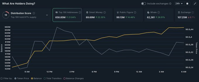 A cryptocurrency analytics dashboard titled 'What Are Holders Doing?' showing a Distribution Score of 16 with top 100 addresses holding 67% supply, displaying metrics like Top 100 Addresses (658.85M, +21.04%), Smart Money (80.69M), and a 24-hour balance vs. token price chart.