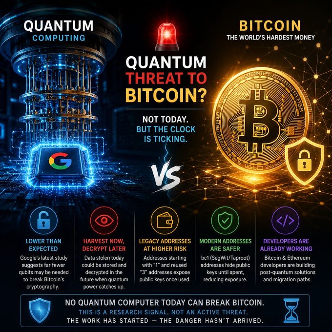 An infographic titled 'QUANTUM THREAT TO BITCOIN?' featuring Google quantum computing vs Bitcoin, with points about fewer qubits needed, 'harvest now decrypt later' risks, legacy vs modern address safety, and developer preparations.