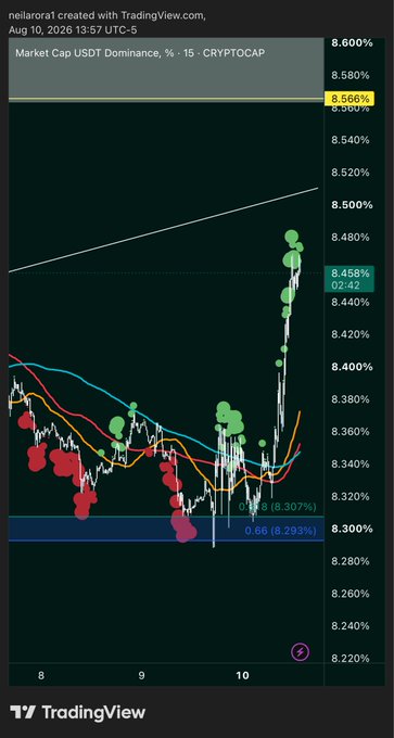 A TradingView chart shows Market Cap USDT Dominance at 8.566%, with an upward trend from August 8-10, 2026.