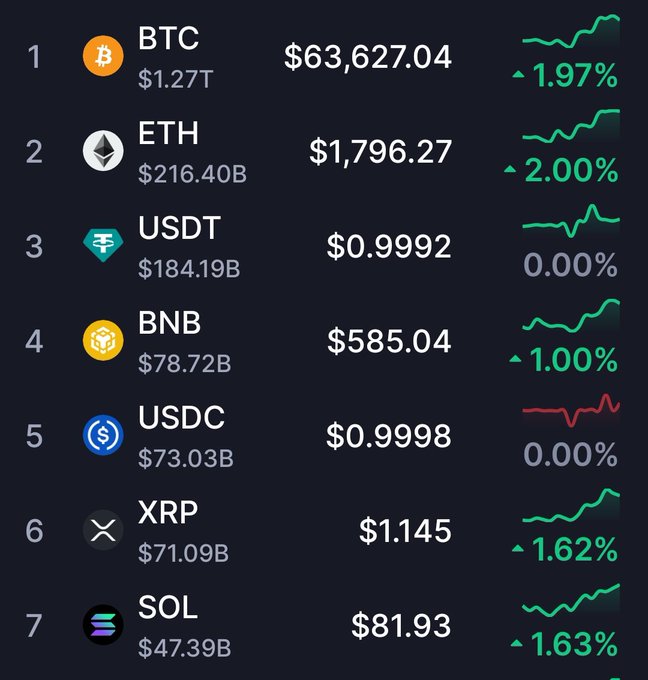 A cryptocurrency market tracker displays the top 7 cryptocurrencies by market cap, led by BTC at $63,627.04 (+1.97%) and ETH at $1,796.27 (+2.00%), with most major tokens including BNB (+1.00%), XRP (+1.62%), and SOL (+1.63%) showing gains. The image supports the "bull cycle is back" sentiment, as nearly every listed coin is in the green, with stablecoins USDT and USDC holding flat at roughly $1.