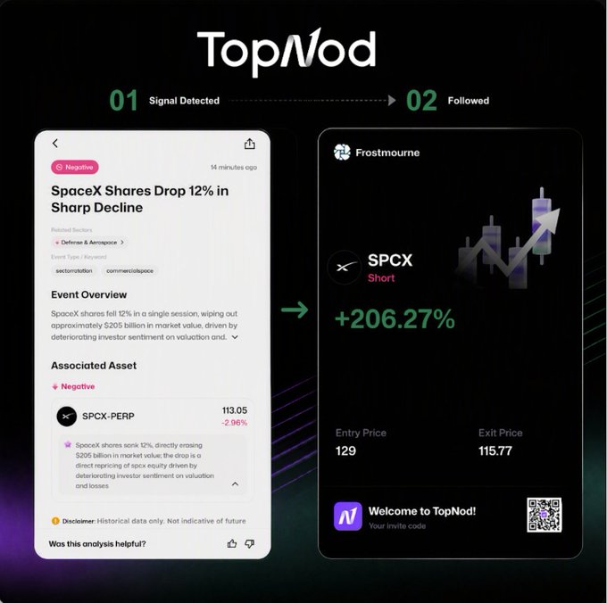 The image showcases TopNod's two-step "Signal Detected" to "Followed" workflow, where a detected negative signal on SpaceX shares dropping 12% leads to a successful short position on $SPCX with a +206.27% return (entry price 129, exit price 115.77). This visually demonstrates TopNod's Signal Plaza feature referenced in the post, illustrating how users can capitalize on detected signals like the $SPCX trade through the platform.