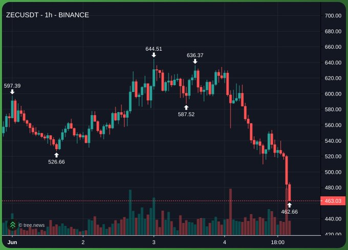 !"A chart of Bitcoin value," as seen on a website, showing its price movements over time with red bars representing gains and losses.