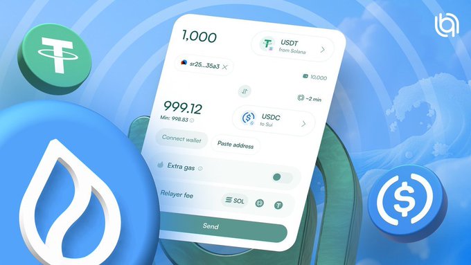 A 3D-rendered cryptocurrency exchange interface showing a transaction of 999.12 USDT (Min 998.83) from Solana to Sui, with 1,000 USDT displayed and various crypto token icons (USDT, USDC, SOL) floating around.