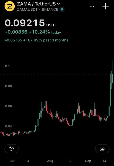 The image shows a Binance price chart for ZAMA (ZAMAUSDT) against Tether (USDT), currently trading at 0.09215 USDT, up +10.24% today (+0.00856) and +167.49% over the past 3 months (+0.05765). The chart visualizes Zama's impressive rally from around 0.03 in early July to over 0.09 by mid-September, illustrating the post's celebration of fully homomorphic encryption (FHE) project gains.