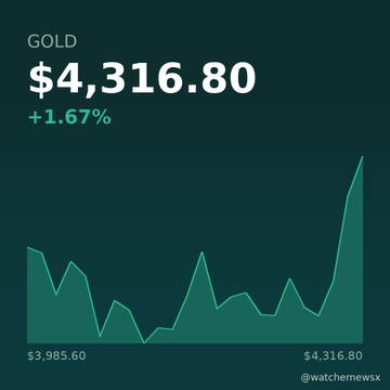 Gold is displayed at $4,316.80, up 1.67%, shown alongside a teal line chart against a dark background with prices ranging from $3,985.60 to the current level, reflecting the post's highlight of gold's notable safe-haven surge.