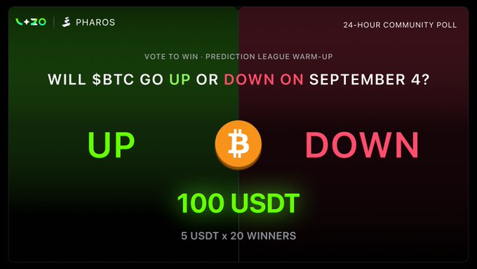 A Pharos prediction league poll graphic asking "WILL $BTC GO UP OR DOWN ON SEPTEMBER 4?" with green UP and red DOWN options flanking a Bitcoin logo, offering a 100 USDT prize pool split among 20 winners (5 USDT each). The image visually represents the community vote mentioned in the post, where users react with 🟢 for UP or 🔴 for DOWN to win a share of the prize.