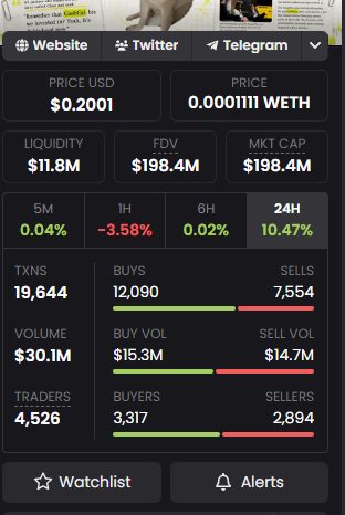 The image shows a crypto tracker dashboard for a token with a price of $0.2001 (0.0001111 WETH), $11.8M liquidity, $198.4M market cap, and 10.47% gains over 24H. The post about taking profit on $CASHCAT relates to the token's volatile 24-hour performance, with -3.58% over 1H suggesting the poster may have dodged a short-term dip by cashing out early.