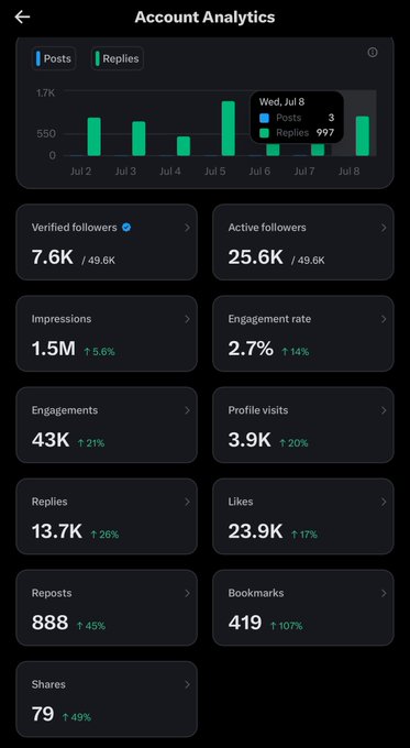 The image shows an X (Twitter) "Account Analytics" dashboard displaying a bar chart of Posts and Replies from Jul 2 to Jul 8 (peaking at 997 replies on Wed, Jul 8), along with metrics like 25.6K active followers, 1.5M impressions, 43K engagements, and 23.9K likes—all showing positive green growth percentages. The abundance of green upward arrows and numbers ironically visualizes the "only green" the user sees in their life, contrasting the typically red crypto market with flourishing social media stats.