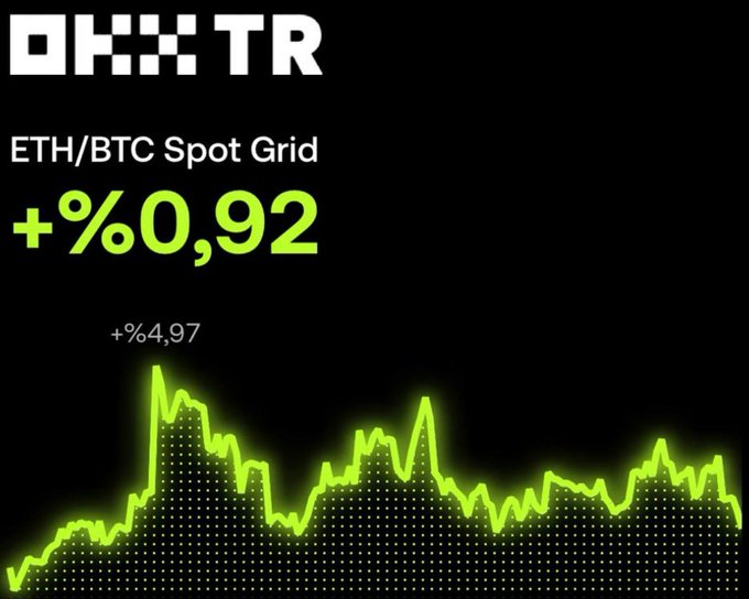 The image shows an OKX TR promotional graphic for an ETH/BTC Spot Grid trading bot displaying a current return of +%0.92 in large green text, with a smaller peak performance indicator of +%4.97 above a glowing green line chart on a black background, illustrating the bot's progress over 25 days as mentioned in the accompanying post.
