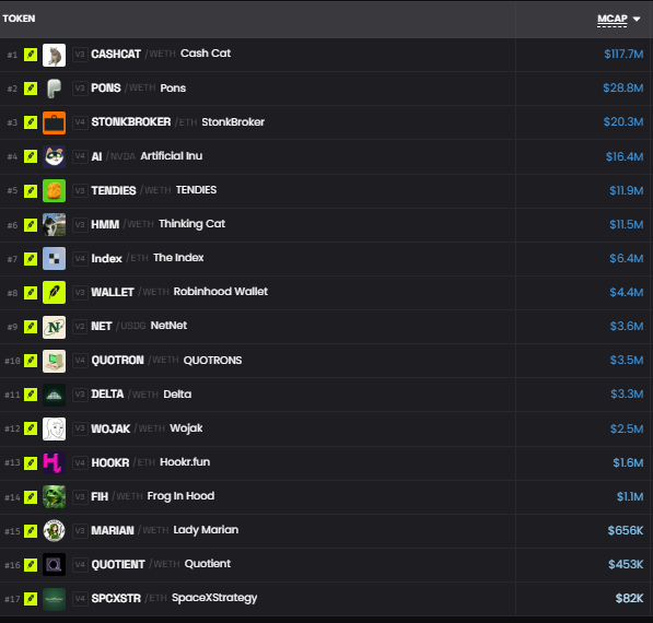 A Robinhood watchlist screenshot displays token rankings with Market Cap data, showing tokens like CASHCAT ($117.7M), PONIS ($28.8M), and STONKBR0KER ($20.3M) at the top, down to SPCXSTR ($82K). The list includes meme coins such as Artificial Inu, TENDIES, and Thinking Cat, with V3 and V4 version indicators visible next to each ticker.