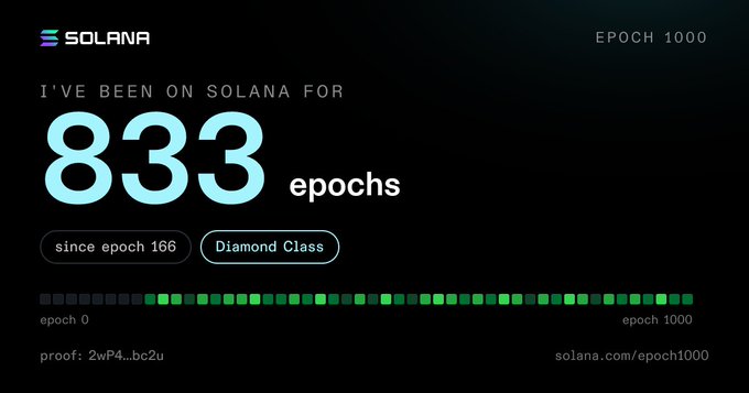 A Solana blockchain graphic reading 'I'VE BEEN ON SOLANA FOR 833 epochs since epoch 166, Diamond Class' with a progress bar and proof hash '2wP4...bc2u' celebrating Epoch 1000.