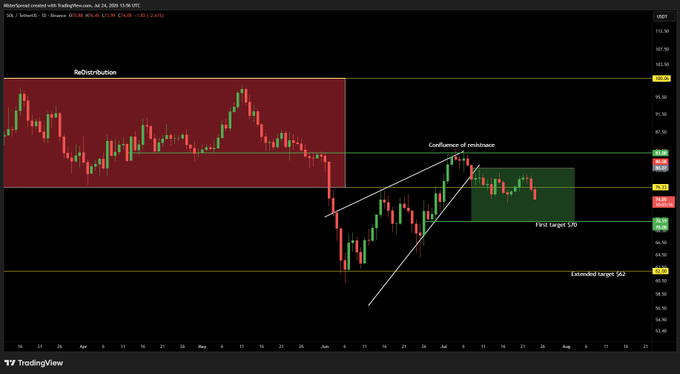 A TradingView chart of SOL/USDT on Binance shows a redistribution zone and confluence of resistance near $75, with the current price trading in a green zone after a sharp decline from highs around $108, and key levels marked at the first target $70 and extended target $62 — illustrating the trader's active short position with a break-even stop loss and downside targets aligned with the annotated price action.