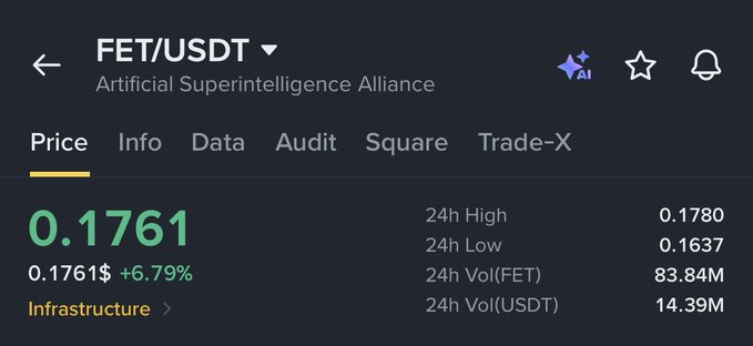The image shows a Binance price chart for FET/USDT (Artificial Superintelligence Alliance), currently trading at $0.1761 with a +6.79% gain, a 24h high of $0.1780, and a 24h low of $0.1637. This supports the post's bullish sentiment, as the recent price action is approaching the $0.20 magnet target noted by the trader.
