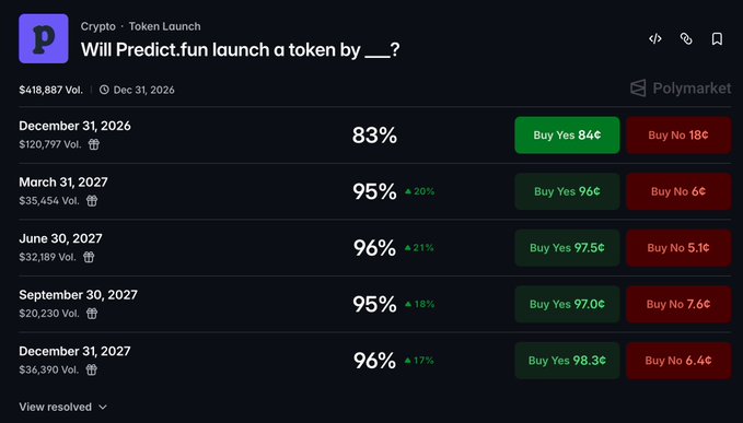A Polymarket page displays a prediction market on whether Predict.fun will launch a token by various deadlines, with the current date (Dec 31, 2026) showing an 83% chance and later dates like December 31, 2027 showing 96%, supporting the post's claim that a token launch appears imminent.