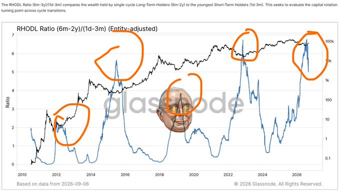 The image displays the RHODL Ratio (6m-2y)/(1d-3m) chart from Glassnode, dating from 2010 to 2026, with key historical peaks circled in orange around 2012, 2015, 2019, 2023, and 2026—periods that historically aligned with Bitcoin market cycle turning points. This relates to the post's claim about buying Bitcoin at $60k, as the current 2026 spike in the ratio mirrors previous cycle tops, suggesting holders who accumulated during prior bear markets (when the ratio was low) are positioned to benefit from a new cycle peak.