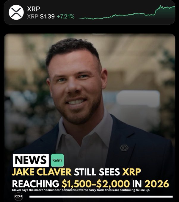 A news graphic shows XRP trading at $1.39 with a 7.21% increase, featuring an image of a man and the headline 'JAKE CLAVER STILL SEES XRP REACHING $1,500-$2,000 IN 2026.'