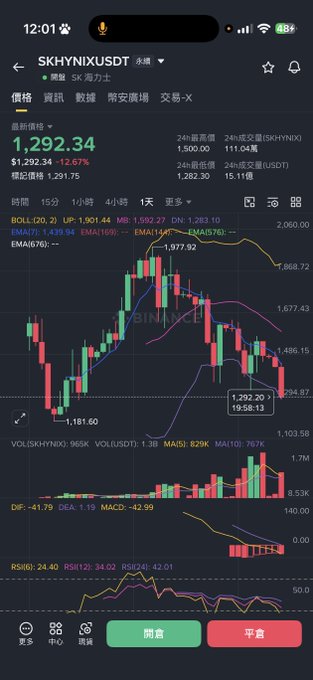 A Binance trading chart for SK Hynix (SKHYNIX/USDT) shows a -12.67% intraday drop to $1,292.34 from a recent high of $1,977.92, illustrating the dramatic volatility that prompted the poster to sarcastically compare this trillion-dollar semiconductor giant to a "shitcoin" due to its wild price swings.