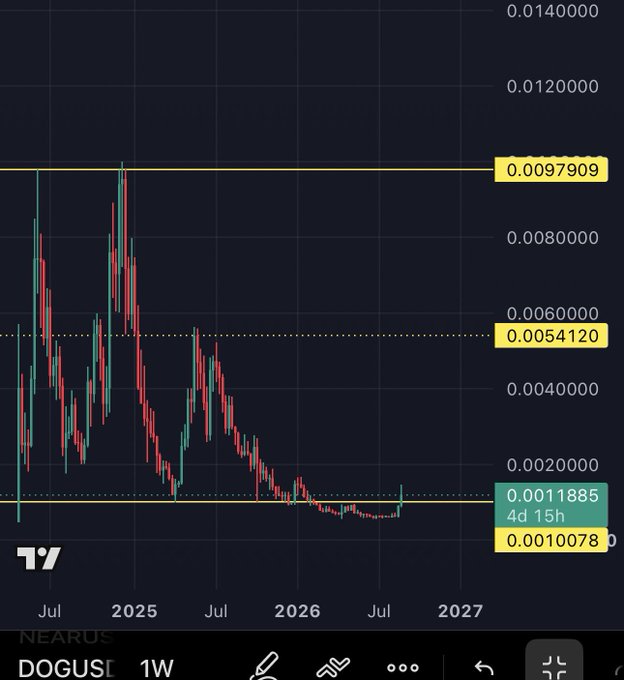 A TradingView weekly chart of DOG/USDT showing a multi-year downtrend, with price collapsing from highs near $0.0098 in 2025 to lows around $0.00119 by mid-2026, then flatlining near $0.001 — illustrating the post's point that once you see the brutal, sustained bearish price action on $DOG, it becomes impossible to ignore.