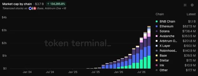A stacked bar chart from Token Terminal titled "Market cap by chain" showing the growth of tokenized stocks and ETFs to $3.7B (up 134,285.8%), with BNB Chain leading at $1.1B (~30% of the market), followed by Ethereum ($827.5M), Solana ($738.4M), Avalanche ($353.5M), and Base ($201.8M) across chains like Arbitrum One, X Layer, Robinhood, Stellar, and Ink.