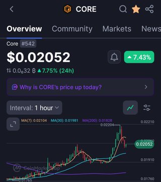 A cryptocurrency tracking app screenshot for Core ($0.02052), showing a 7.75% (24h) gain and 7.43% increase, with an hourly price chart displaying upward momentum and a prompt asking "Why is CORE's price up today?"
