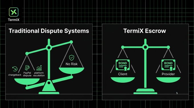 A TermiX graphic compares "Traditional Dispute Systems" with "TermiX Escrow," using scales of justice to illustrate the balance between risks like chargebacks and the secure bond process for clients and providers.